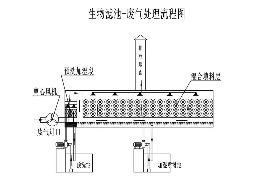 生物法处理有机废气-微生物降解 